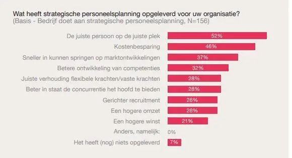 Uitkomsten van het strategisch acquireren van talent.