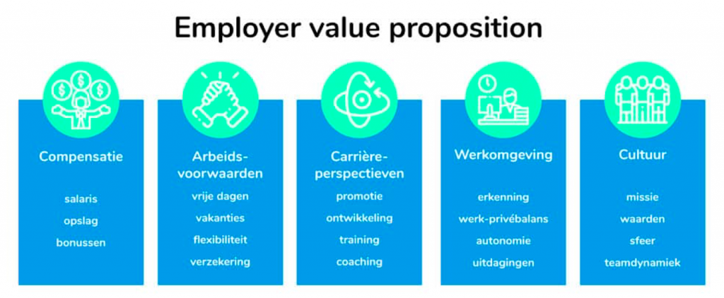 Onderdelen van de employer value proposition