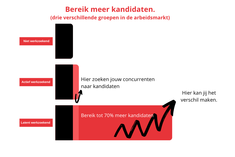 Recruitment marketing bereikt een grotere (potentiële) groep kandidaten.